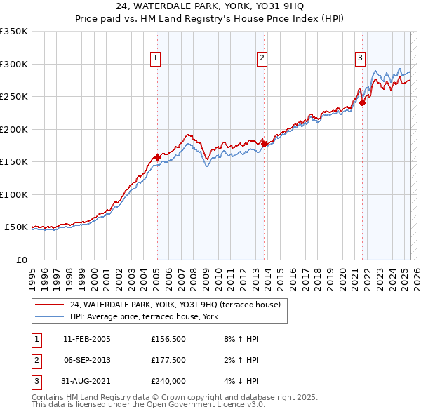 24, WATERDALE PARK, YORK, YO31 9HQ: Price paid vs HM Land Registry's House Price Index