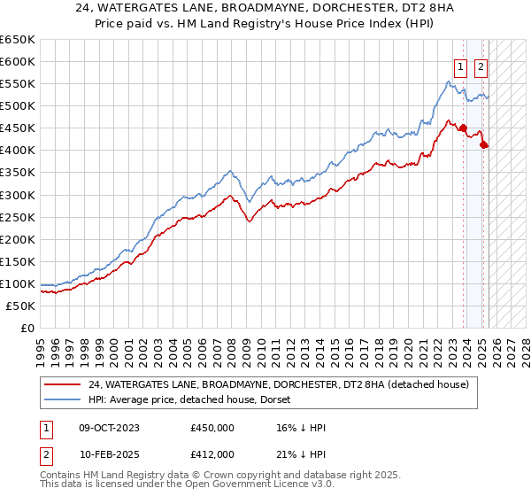 24, WATERGATES LANE, BROADMAYNE, DORCHESTER, DT2 8HA: Price paid vs HM Land Registry's House Price Index
