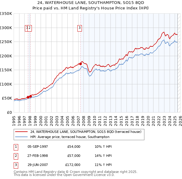 24, WATERHOUSE LANE, SOUTHAMPTON, SO15 8QD: Price paid vs HM Land Registry's House Price Index