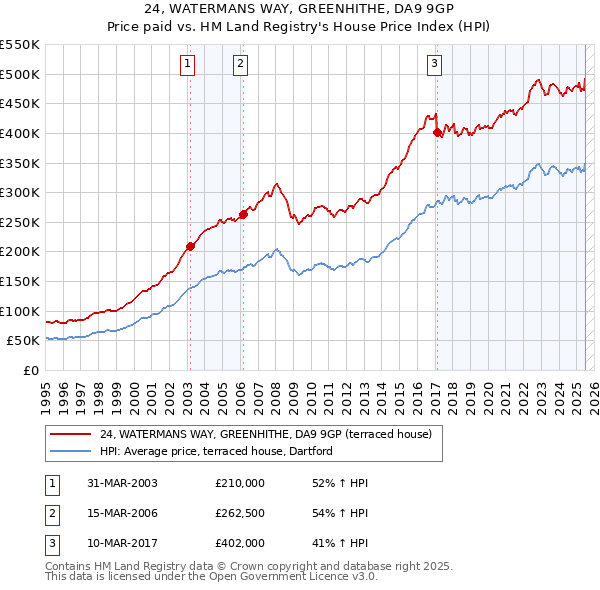 24, WATERMANS WAY, GREENHITHE, DA9 9GP: Price paid vs HM Land Registry's House Price Index