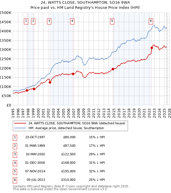 24, WATTS CLOSE, SOUTHAMPTON, SO16 9WA: Price paid vs HM Land Registry's House Price Index