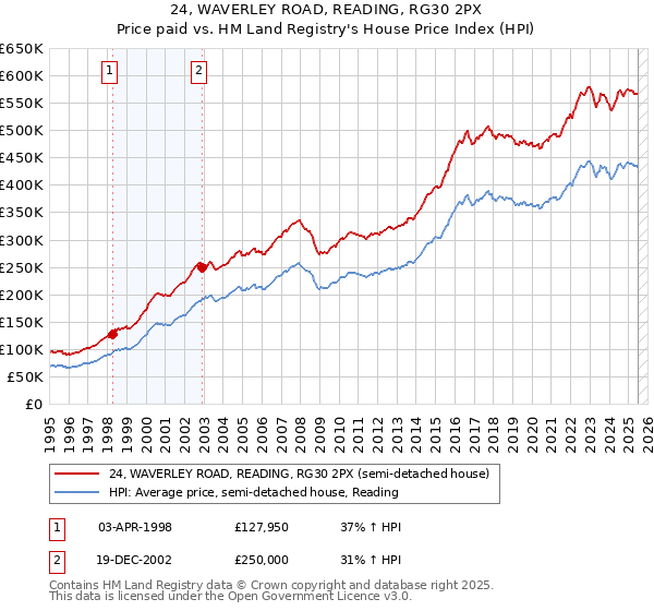 24, WAVERLEY ROAD, READING, RG30 2PX: Price paid vs HM Land Registry's House Price Index