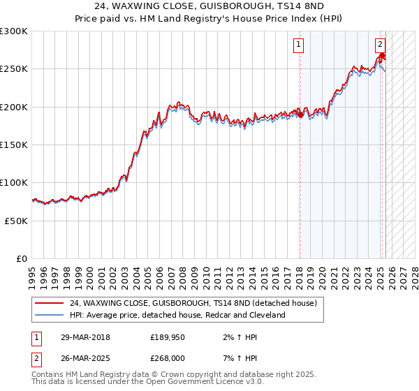 24, WAXWING CLOSE, GUISBOROUGH, TS14 8ND: Price paid vs HM Land Registry's House Price Index