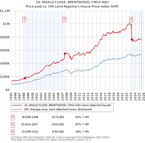 24, WEALD CLOSE, BRENTWOOD, CM14 4QU: Price paid vs HM Land Registry's House Price Index