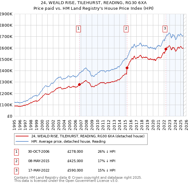 24, WEALD RISE, TILEHURST, READING, RG30 6XA: Price paid vs HM Land Registry's House Price Index