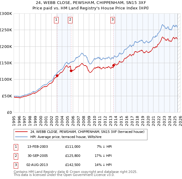 24, WEBB CLOSE, PEWSHAM, CHIPPENHAM, SN15 3XF: Price paid vs HM Land Registry's House Price Index