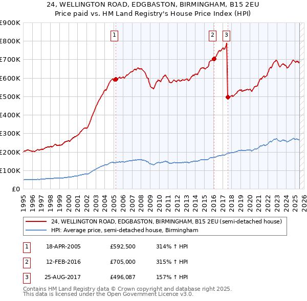 24, WELLINGTON ROAD, EDGBASTON, BIRMINGHAM, B15 2EU: Price paid vs HM Land Registry's House Price Index