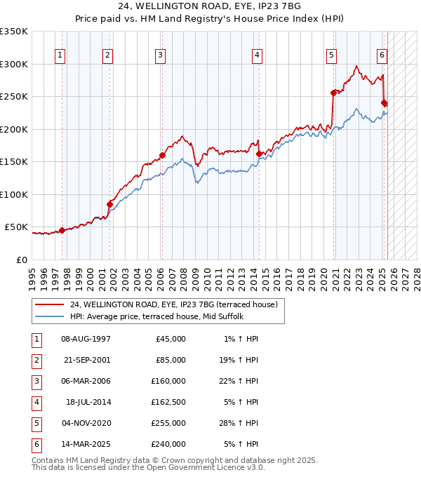 24, WELLINGTON ROAD, EYE, IP23 7BG: Price paid vs HM Land Registry's House Price Index