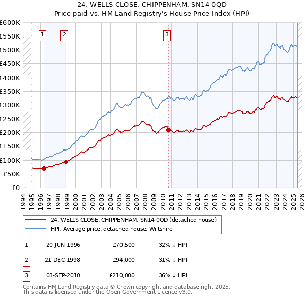 24, WELLS CLOSE, CHIPPENHAM, SN14 0QD: Price paid vs HM Land Registry's House Price Index