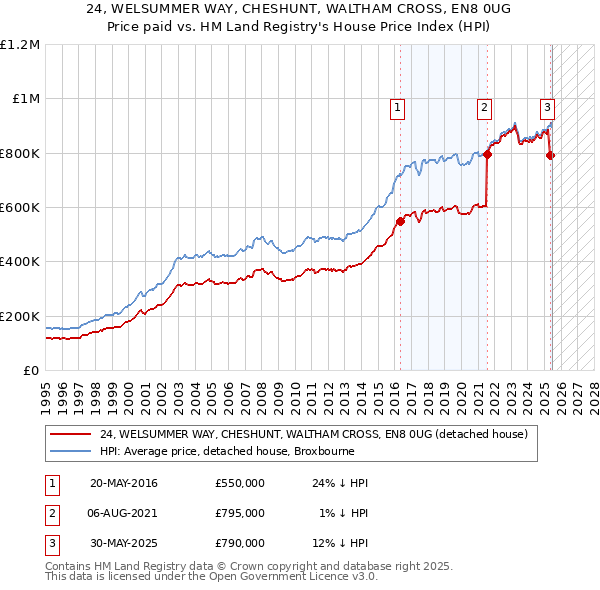 24, WELSUMMER WAY, CHESHUNT, WALTHAM CROSS, EN8 0UG: Price paid vs HM Land Registry's House Price Index