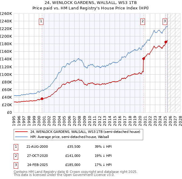 24, WENLOCK GARDENS, WALSALL, WS3 1TB: Price paid vs HM Land Registry's House Price Index