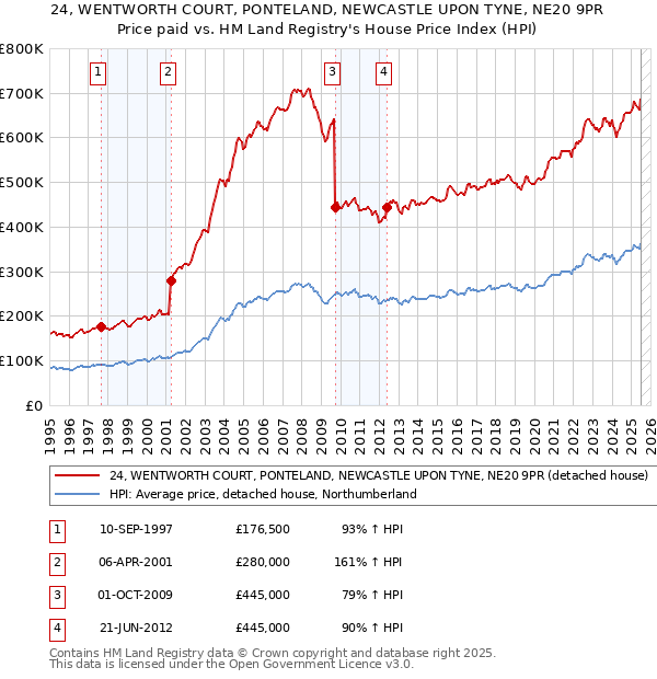 24, WENTWORTH COURT, PONTELAND, NEWCASTLE UPON TYNE, NE20 9PR: Price paid vs HM Land Registry's House Price Index