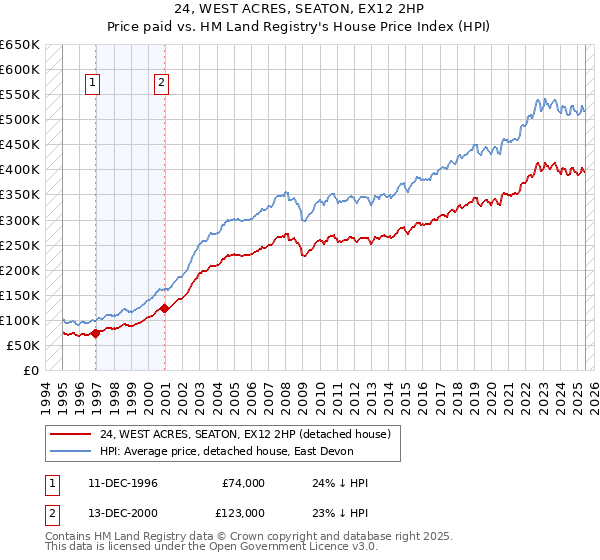24, WEST ACRES, SEATON, EX12 2HP: Price paid vs HM Land Registry's House Price Index