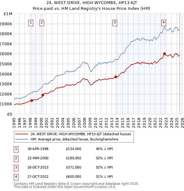 24, WEST DRIVE, HIGH WYCOMBE, HP13 6JT: Price paid vs HM Land Registry's House Price Index
