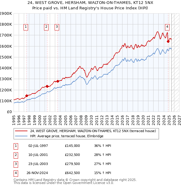 24, WEST GROVE, HERSHAM, WALTON-ON-THAMES, KT12 5NX: Price paid vs HM Land Registry's House Price Index