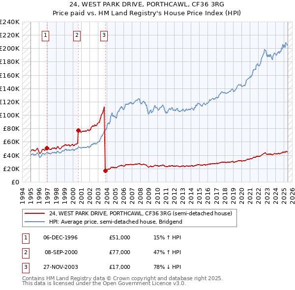 24, WEST PARK DRIVE, PORTHCAWL, CF36 3RG: Price paid vs HM Land Registry's House Price Index