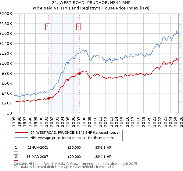 24, WEST ROAD, PRUDHOE, NE42 6HP: Price paid vs HM Land Registry's House Price Index