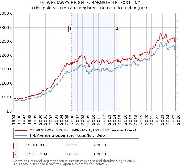 24, WESTAWAY HEIGHTS, BARNSTAPLE, EX31 1NY: Price paid vs HM Land Registry's House Price Index