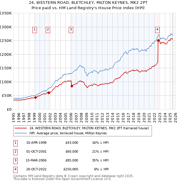 24, WESTERN ROAD, BLETCHLEY, MILTON KEYNES, MK2 2PT: Price paid vs HM Land Registry's House Price Index