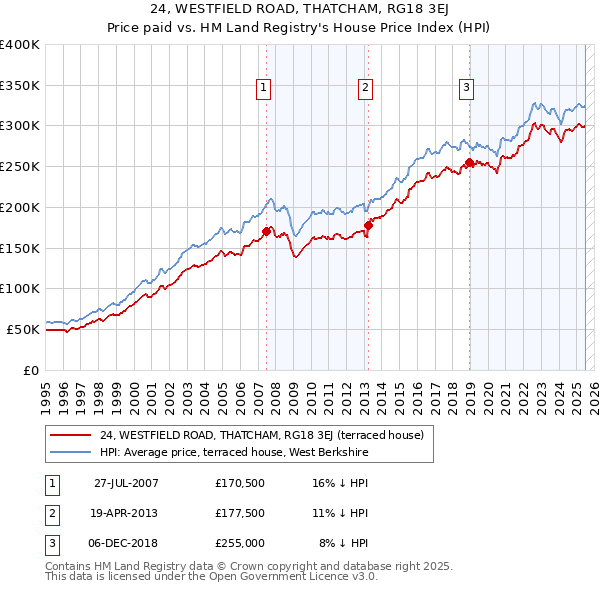 24, WESTFIELD ROAD, THATCHAM, RG18 3EJ: Price paid vs HM Land Registry's House Price Index