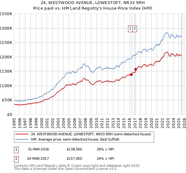 24, WESTWOOD AVENUE, LOWESTOFT, NR33 9RH: Price paid vs HM Land Registry's House Price Index