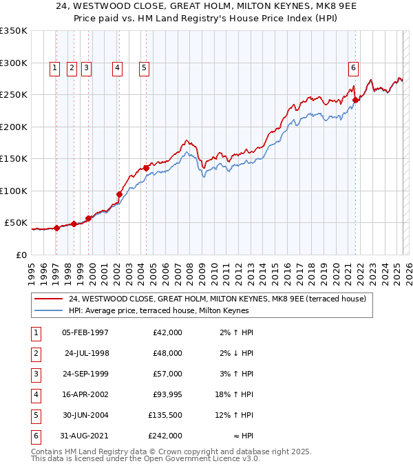 24, WESTWOOD CLOSE, GREAT HOLM, MILTON KEYNES, MK8 9EE: Price paid vs HM Land Registry's House Price Index