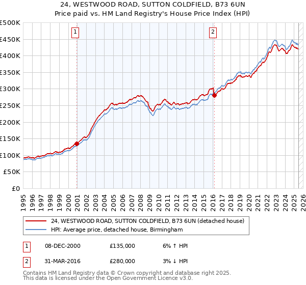 24, WESTWOOD ROAD, SUTTON COLDFIELD, B73 6UN: Price paid vs HM Land Registry's House Price Index