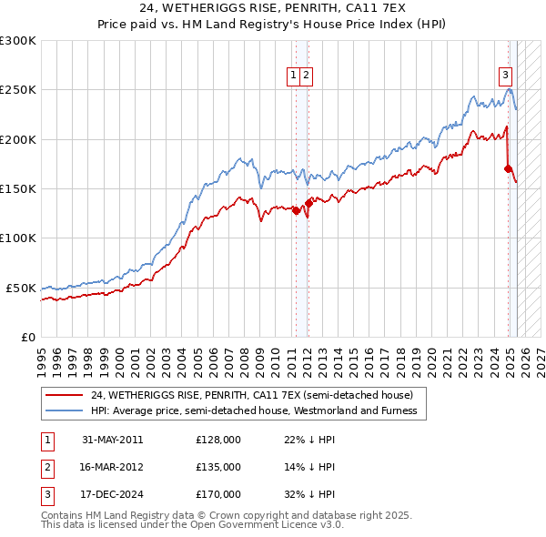 24, WETHERIGGS RISE, PENRITH, CA11 7EX: Price paid vs HM Land Registry's House Price Index