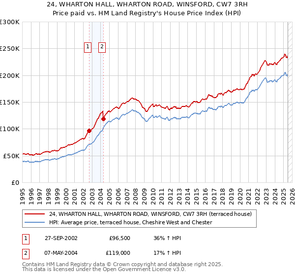 24, WHARTON HALL, WHARTON ROAD, WINSFORD, CW7 3RH: Price paid vs HM Land Registry's House Price Index