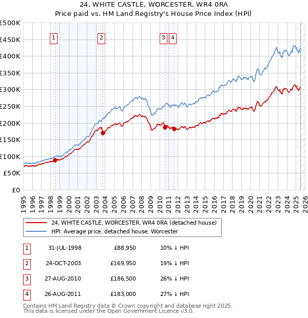 24, WHITE CASTLE, WORCESTER, WR4 0RA: Price paid vs HM Land Registry's House Price Index