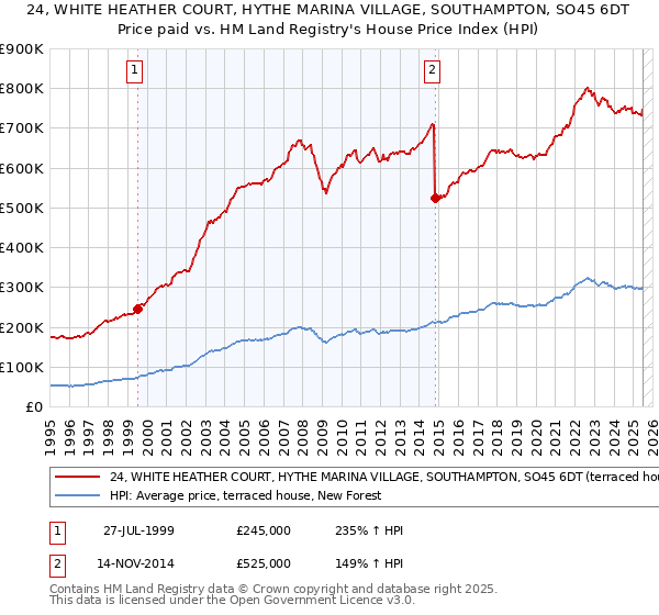 24, WHITE HEATHER COURT, HYTHE MARINA VILLAGE, SOUTHAMPTON, SO45 6DT: Price paid vs HM Land Registry's House Price Index