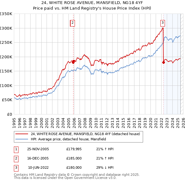 24, WHITE ROSE AVENUE, MANSFIELD, NG18 4YF: Price paid vs HM Land Registry's House Price Index