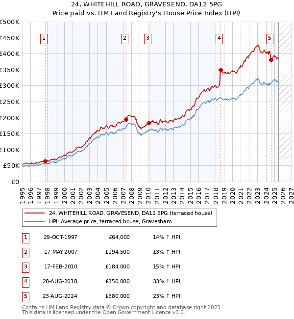 24, WHITEHILL ROAD, GRAVESEND, DA12 5PG: Price paid vs HM Land Registry's House Price Index