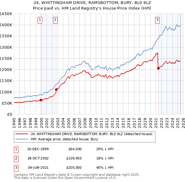 24, WHITTINGHAM DRIVE, RAMSBOTTOM, BURY, BL0 9LZ: Price paid vs HM Land Registry's House Price Index