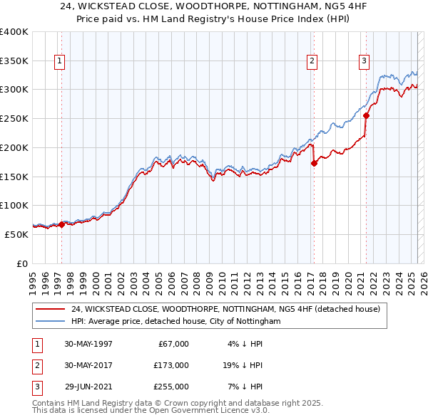 24, WICKSTEAD CLOSE, WOODTHORPE, NOTTINGHAM, NG5 4HF: Price paid vs HM Land Registry's House Price Index