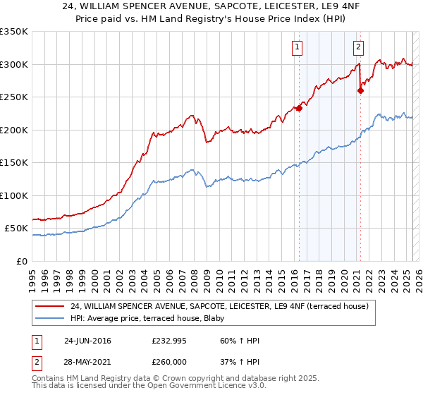 24, WILLIAM SPENCER AVENUE, SAPCOTE, LEICESTER, LE9 4NF: Price paid vs HM Land Registry's House Price Index