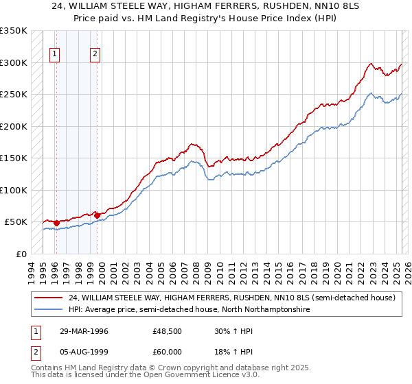 24, WILLIAM STEELE WAY, HIGHAM FERRERS, RUSHDEN, NN10 8LS: Price paid vs HM Land Registry's House Price Index