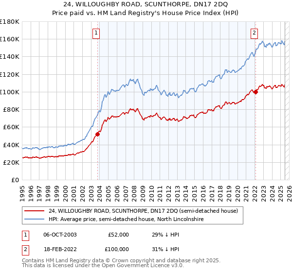 24, WILLOUGHBY ROAD, SCUNTHORPE, DN17 2DQ: Price paid vs HM Land Registry's House Price Index