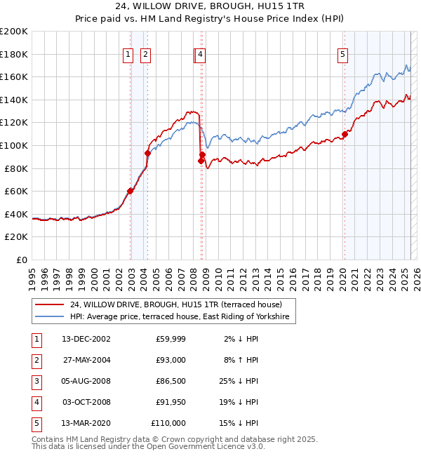 24, WILLOW DRIVE, BROUGH, HU15 1TR: Price paid vs HM Land Registry's House Price Index