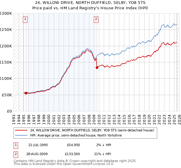 24, WILLOW DRIVE, NORTH DUFFIELD, SELBY, YO8 5TS: Price paid vs HM Land Registry's House Price Index