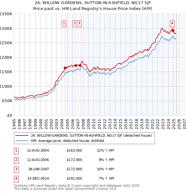 24, WILLOW GARDENS, SUTTON-IN-ASHFIELD, NG17 5JF: Price paid vs HM Land Registry's House Price Index