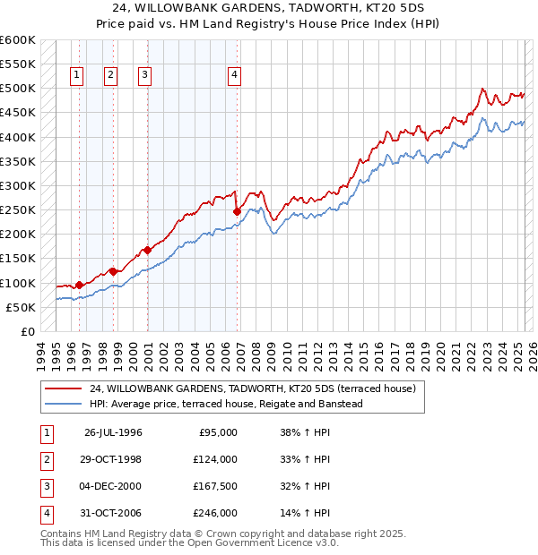 24, WILLOWBANK GARDENS, TADWORTH, KT20 5DS: Price paid vs HM Land Registry's House Price Index