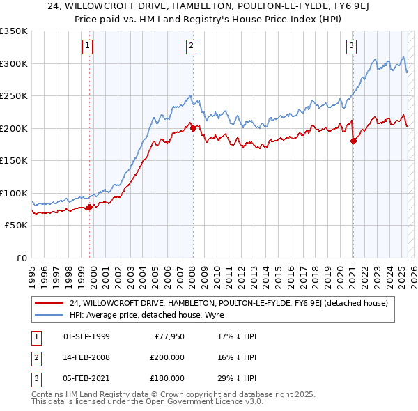 24, WILLOWCROFT DRIVE, HAMBLETON, POULTON-LE-FYLDE, FY6 9EJ: Price paid vs HM Land Registry's House Price Index