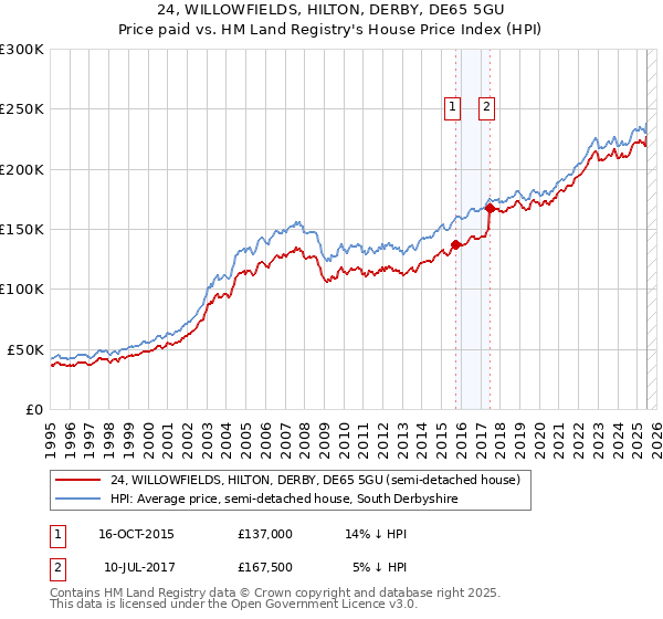 24, WILLOWFIELDS, HILTON, DERBY, DE65 5GU: Price paid vs HM Land Registry's House Price Index