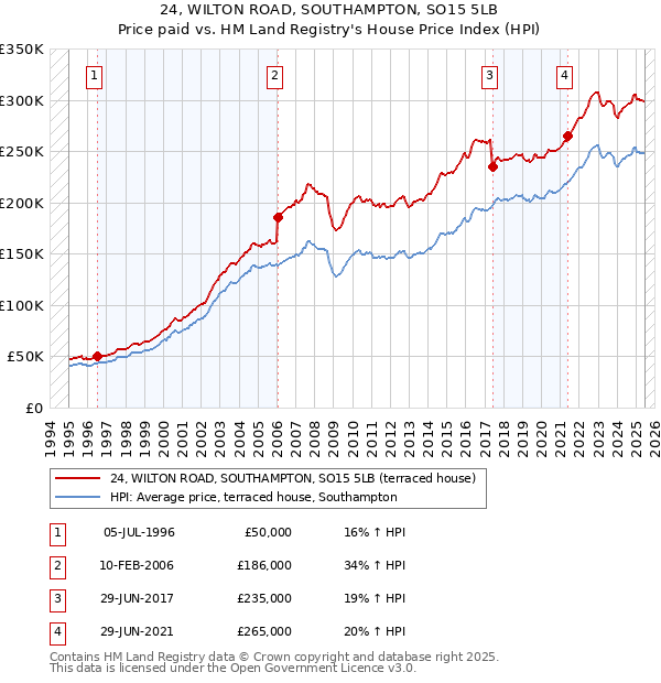 24, WILTON ROAD, SOUTHAMPTON, SO15 5LB: Price paid vs HM Land Registry's House Price Index