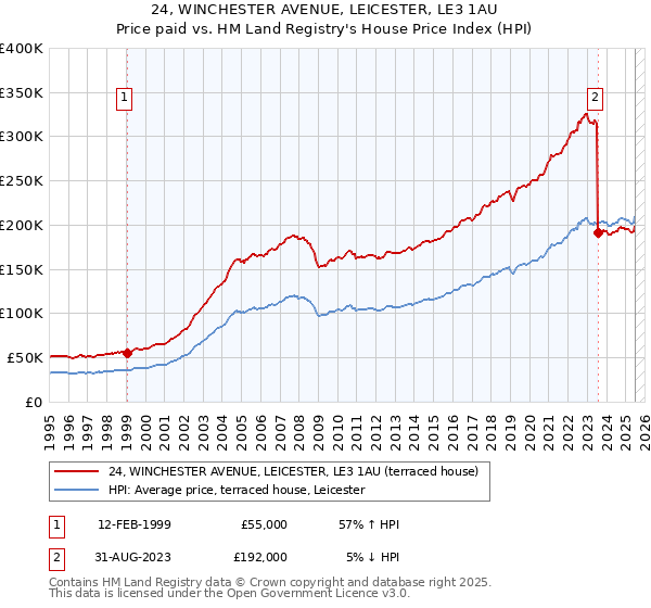 24, WINCHESTER AVENUE, LEICESTER, LE3 1AU: Price paid vs HM Land Registry's House Price Index