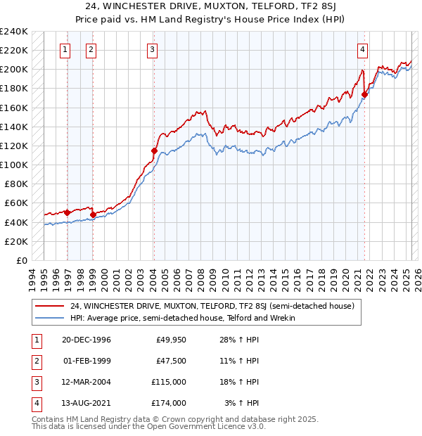 24, WINCHESTER DRIVE, MUXTON, TELFORD, TF2 8SJ: Price paid vs HM Land Registry's House Price Index