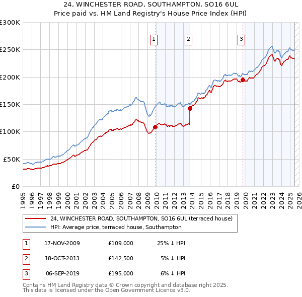 24, WINCHESTER ROAD, SOUTHAMPTON, SO16 6UL: Price paid vs HM Land Registry's House Price Index