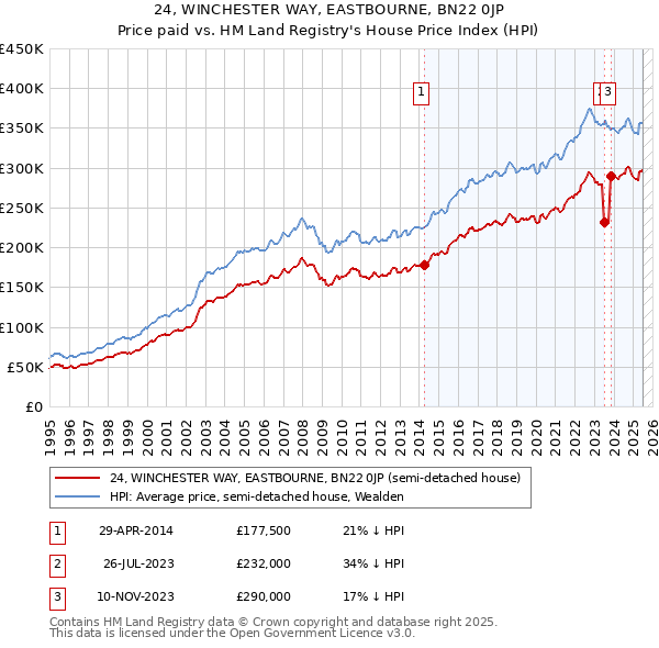 24, WINCHESTER WAY, EASTBOURNE, BN22 0JP: Price paid vs HM Land Registry's House Price Index