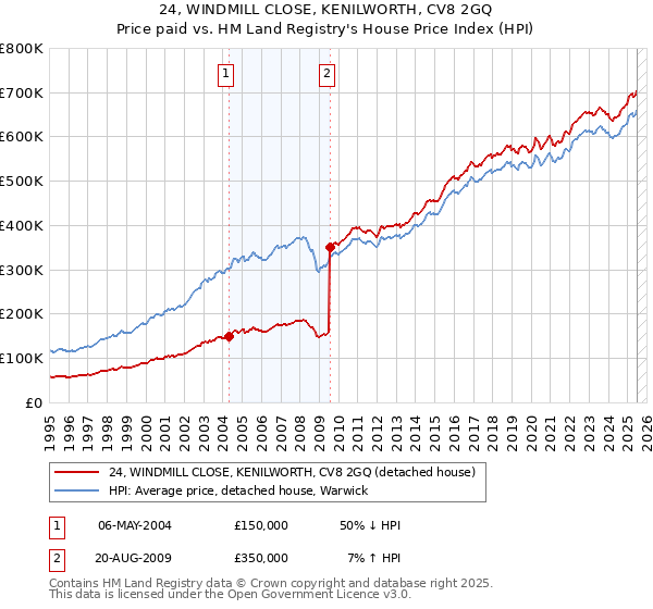 24, WINDMILL CLOSE, KENILWORTH, CV8 2GQ: Price paid vs HM Land Registry's House Price Index